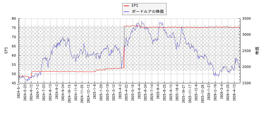 ボードルアとEPSの比較チャート