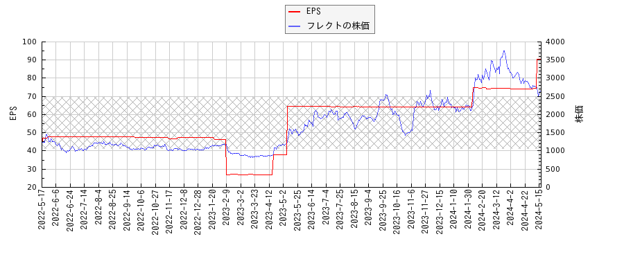 フレクトとEPSの比較チャート