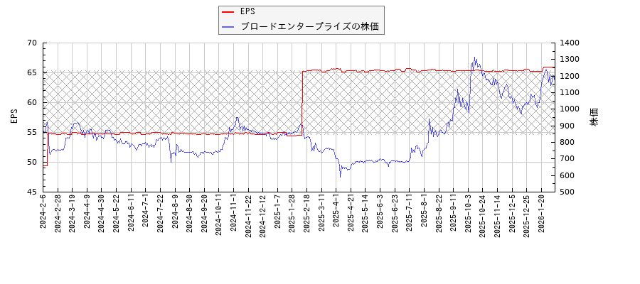 ブロードエンタープライズとEPSの比較チャート
