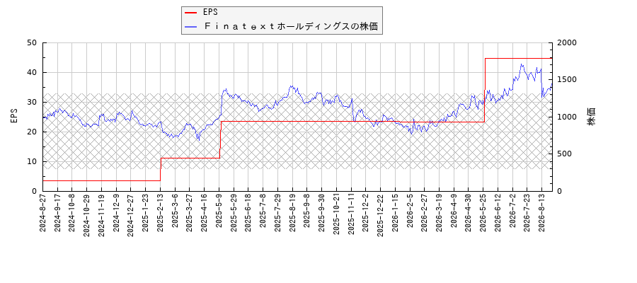 ＦｉｎａｔｅｘｔホールディングスとEPSの比較チャート