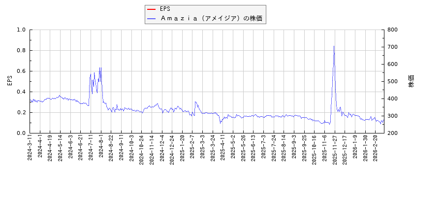 Ａｍａｚｉａ（アメイジア）とEPSの比較チャート