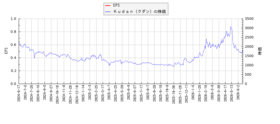 Ｋｕｄａｎ（クダン）とEPSの比較チャート
