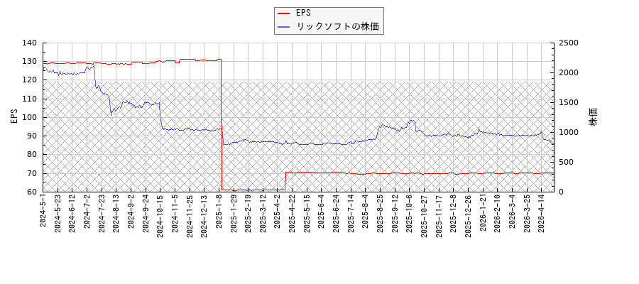 リックソフトとEPSの比較チャート