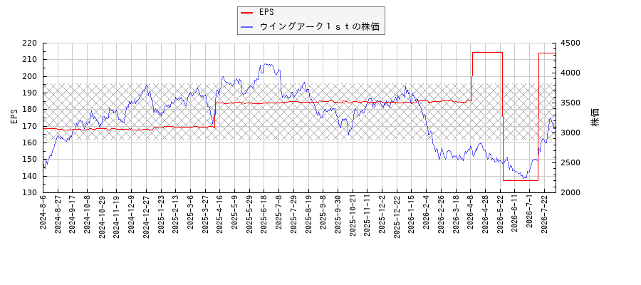 ウイングアーク１ｓｔとEPSの比較チャート