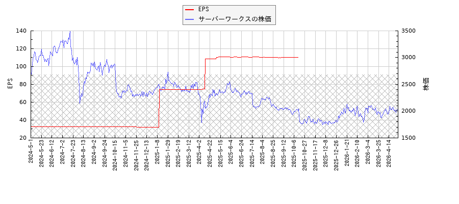 サーバーワークスとEPSの比較チャート