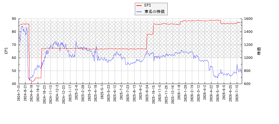 東名とEPSの比較チャート