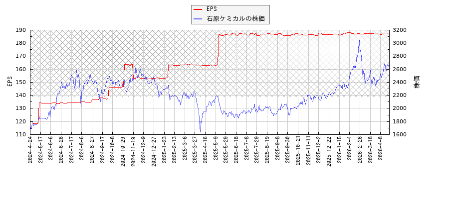 石原ケミカルとEPSの比較チャート