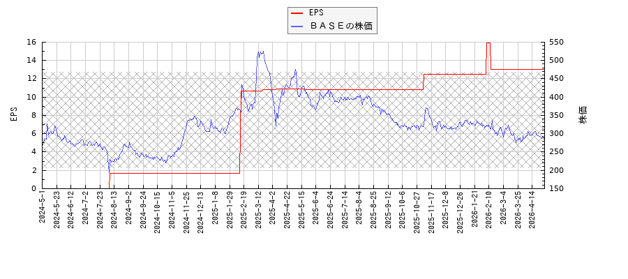 ＢＡＳＥとEPSの比較チャート