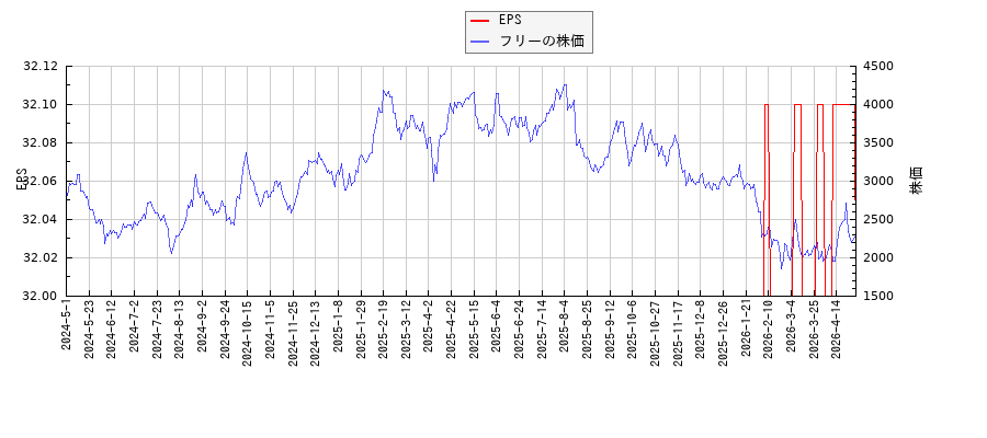 フリーとEPSの比較チャート