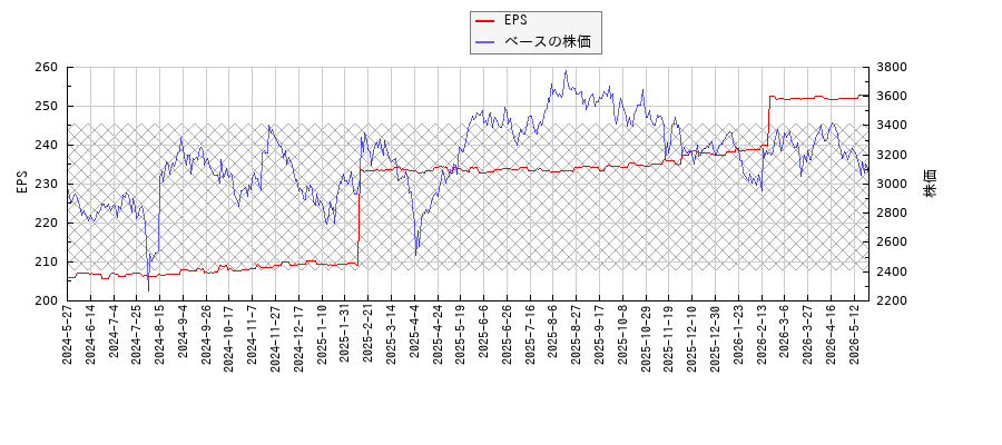 ベースとEPSの比較チャート