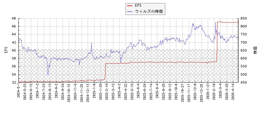 ウィルズとEPSの比較チャート