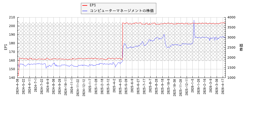 コンピューターマネージメントとEPSの比較チャート