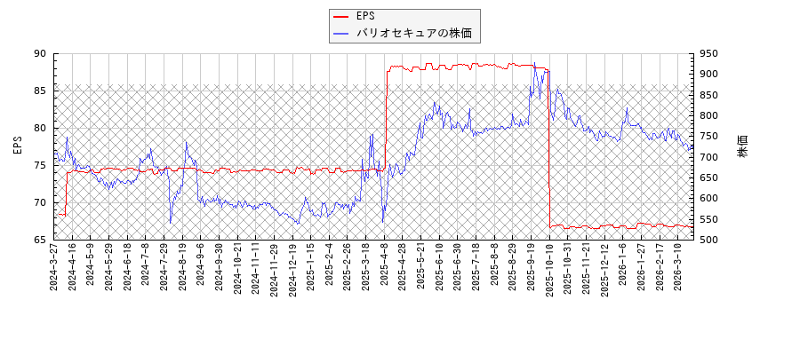 バリオセキュアとEPSの比較チャート