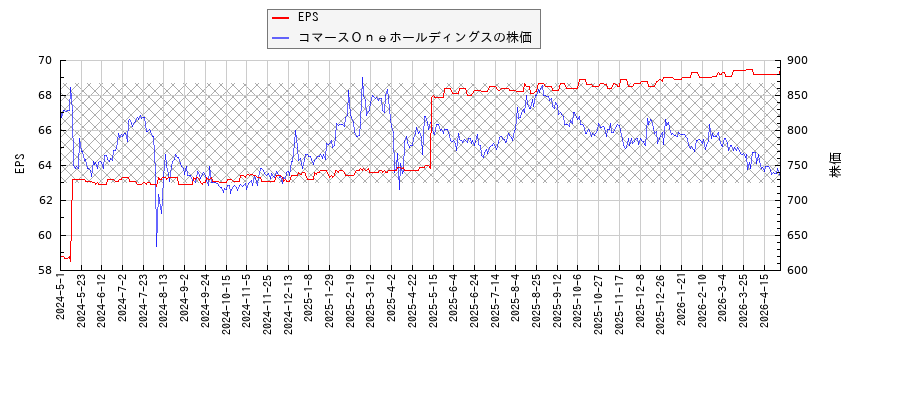 コマースＯｎｅホールディングスとEPSの比較チャート