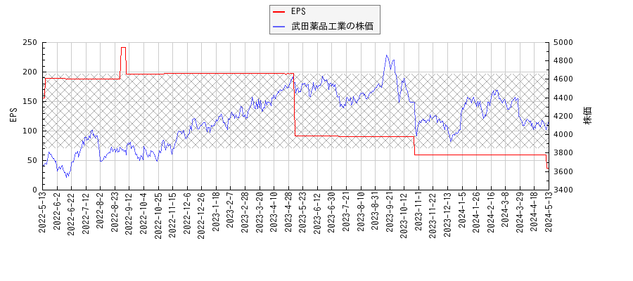 武田薬品工業とEPSの比較チャート