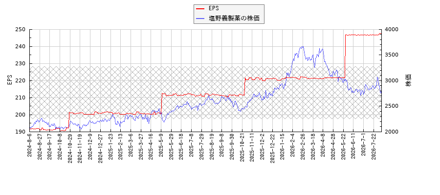 塩野義製薬とEPSの比較チャート
