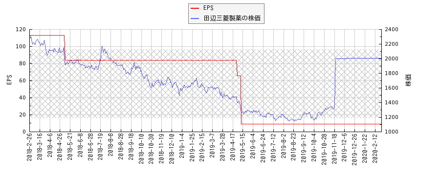 田辺三菱製薬とEPSの比較チャート