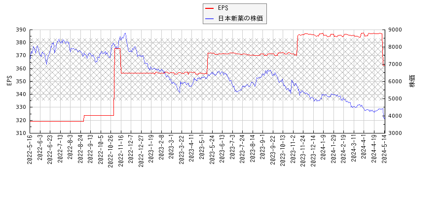 日本新薬とEPSの比較チャート