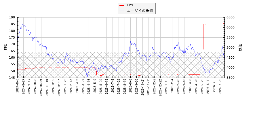エーザイとEPSの比較チャート