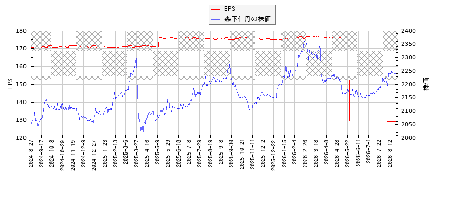 森下仁丹とEPSの比較チャート