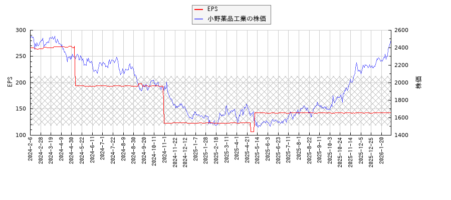 小野薬品工業とEPSの比較チャート