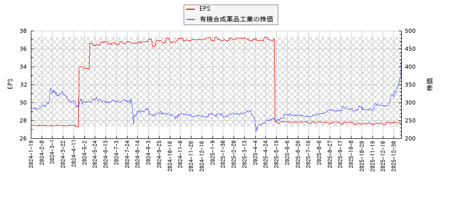 有機合成薬品工業とEPSの比較チャート