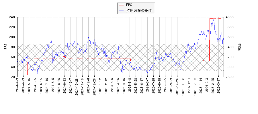 持田製薬とEPSの比較チャート