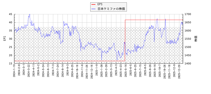 日本ケミファとEPSの比較チャート