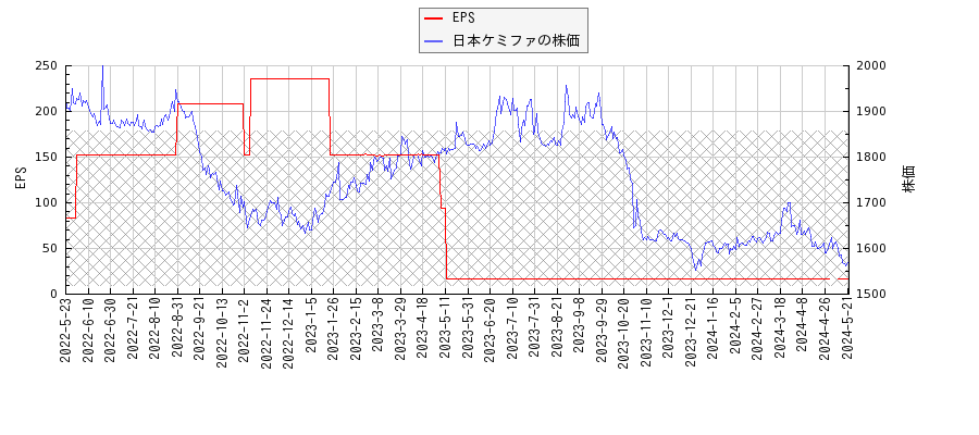 日本ケミファとEPSの比較チャート