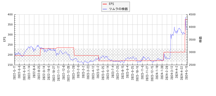 ツムラとEPSの比較チャート