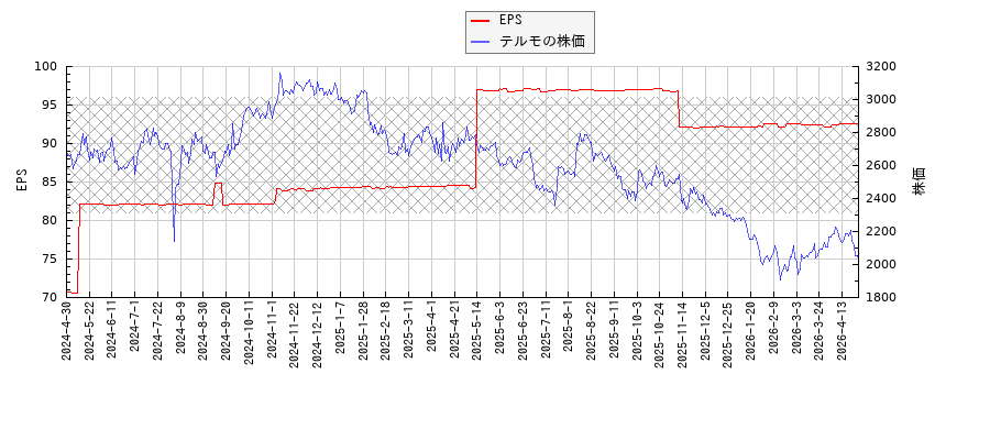 テルモとEPSの比較チャート