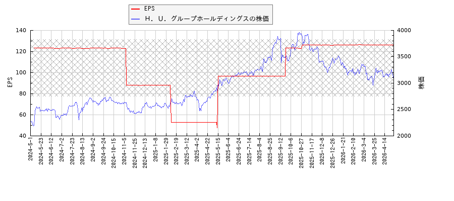Ｈ．Ｕ．グループホールディングスとEPSの比較チャート