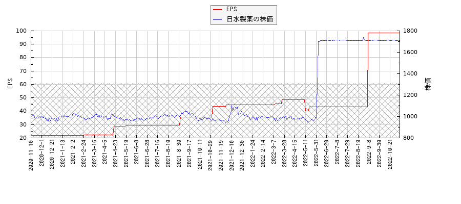 日水製薬とEPSの比較チャート