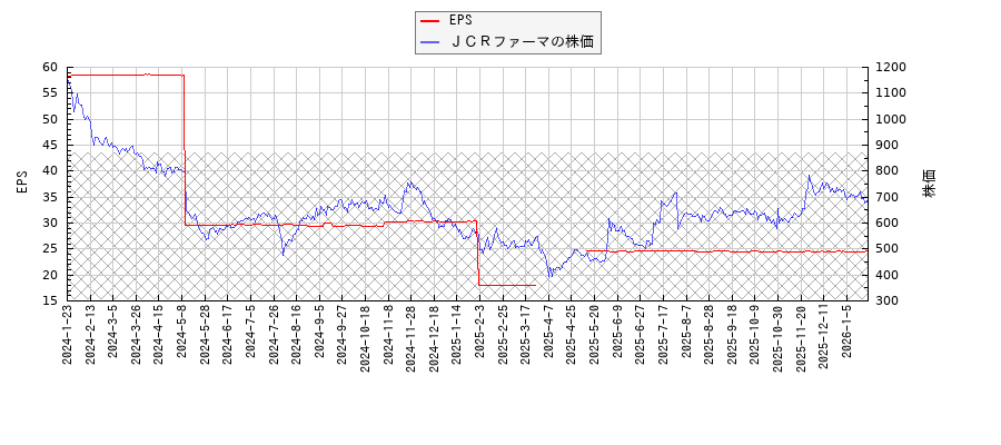 ＪＣＲファーマとEPSの比較チャート