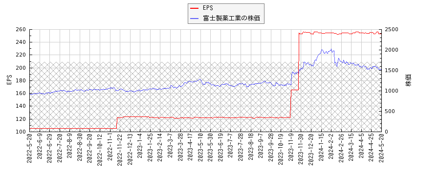 富士製薬工業とEPSの比較チャート