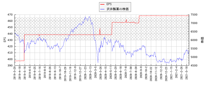 沢井製薬とEPSの比較チャート