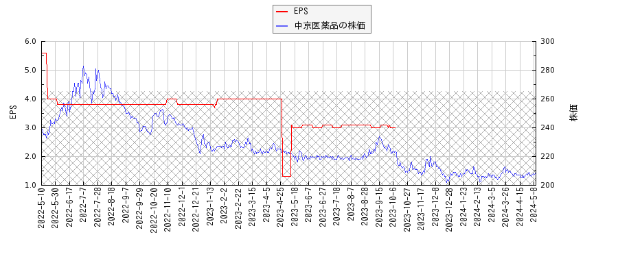 中京医薬品とEPSの比較チャート