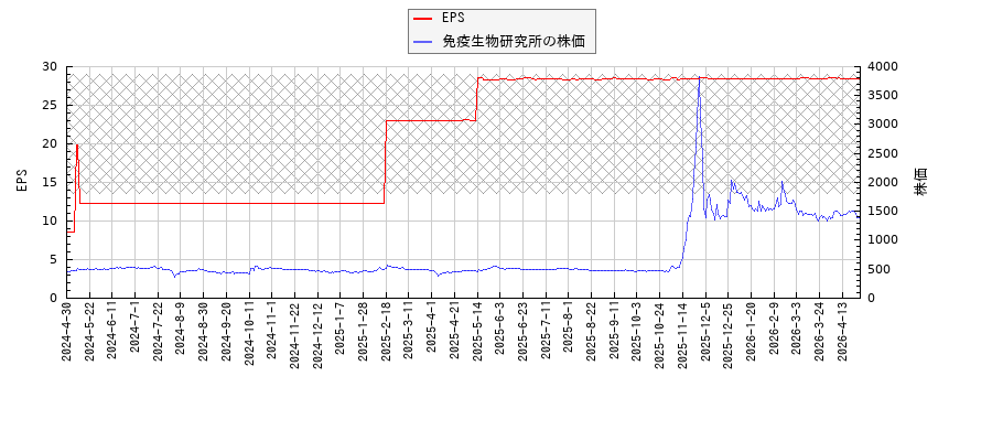 免疫生物研究所とEPSの比較チャート