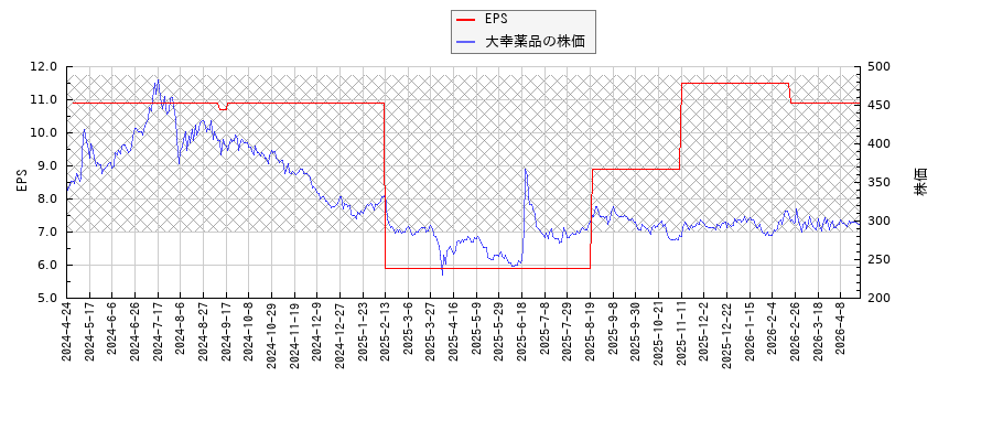 大幸薬品とEPSの比較チャート