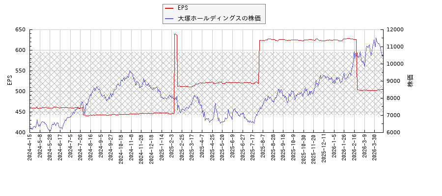 大塚ホールディングスとEPSの比較チャート