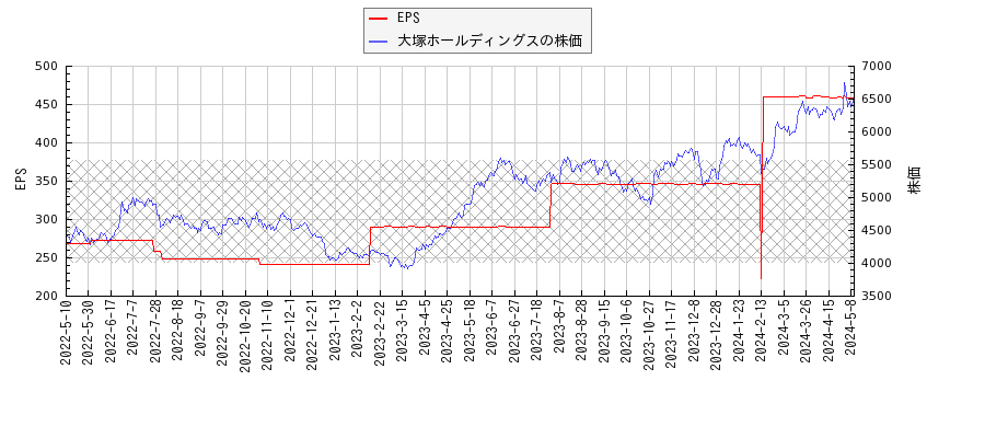 大塚ホールディングスとEPSの比較チャート