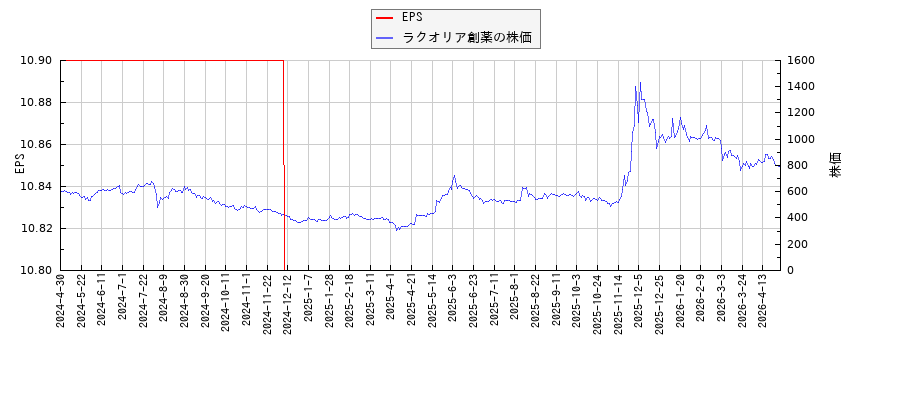 ラクオリア創薬とEPSの比較チャート