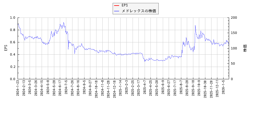 メドレックスとEPSの比較チャート