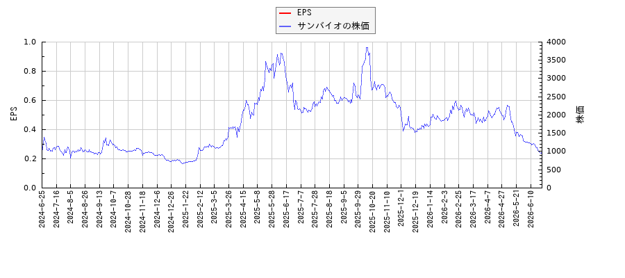 サンバイオとEPSの比較チャート