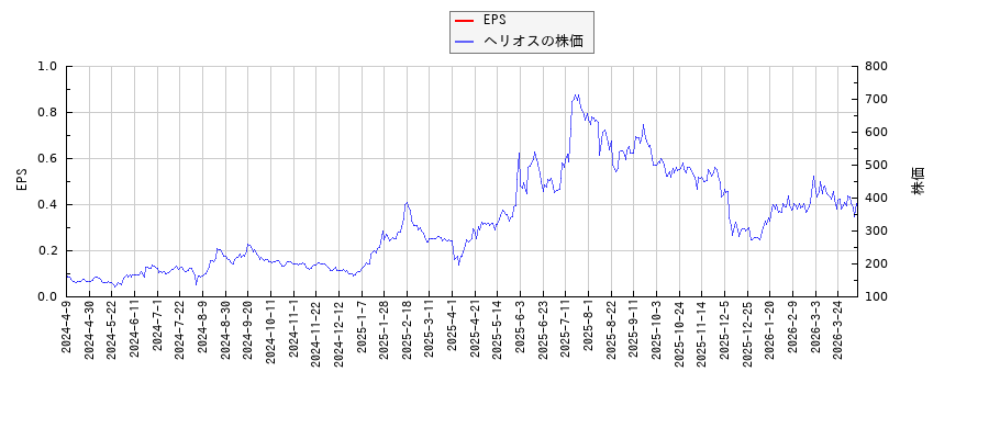 ヘリオスとEPSの比較チャート