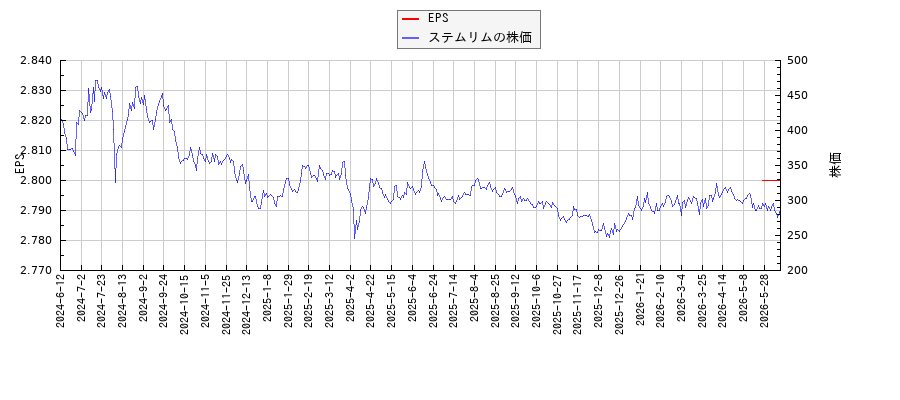 ステムリムとEPSの比較チャート
