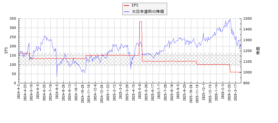 大日本塗料とEPSの比較チャート
