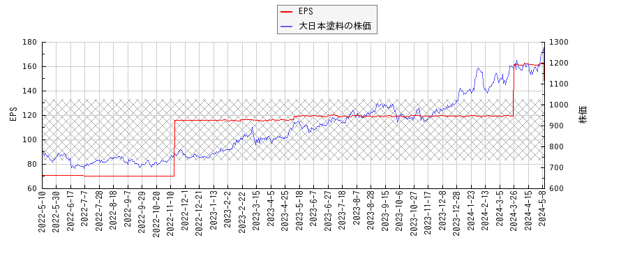 大日本塗料とEPSの比較チャート