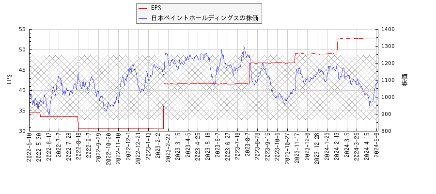 日本ペイントホールディングスとEPSの比較チャート