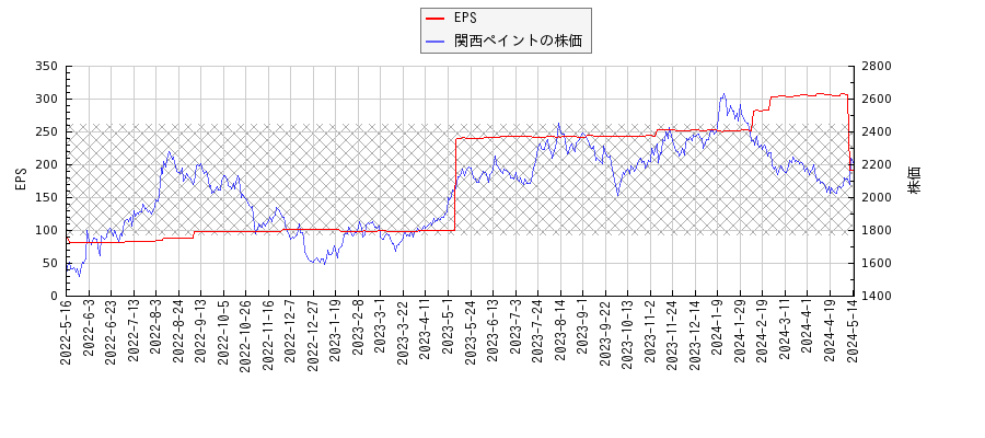 関西ペイントとEPSの比較チャート
